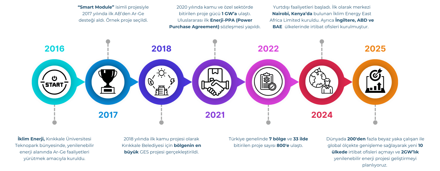 İklim Enerji zaman çizelgesi: 2016 kuruluş, 2017 AB Ar-Ge desteği, 2018 ilk kamu GES projesi, 2021 1 GW ve ilk uluslararası PPA, 2022 800 proje, 2024 yurt dışı faaliyetleri ve irtibat ofisleri, 2025 hedefleri